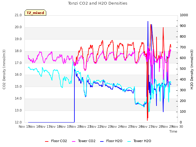 plot of Tonzi CO2 and H2O Densities