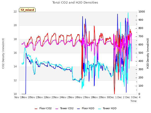plot of Tonzi CO2 and H2O Densities