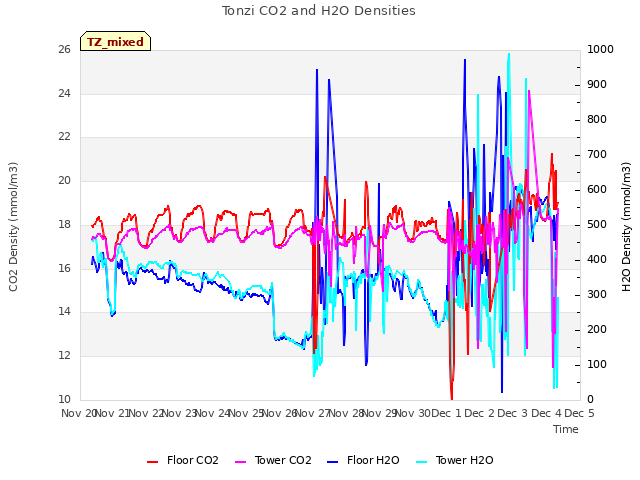 plot of Tonzi CO2 and H2O Densities