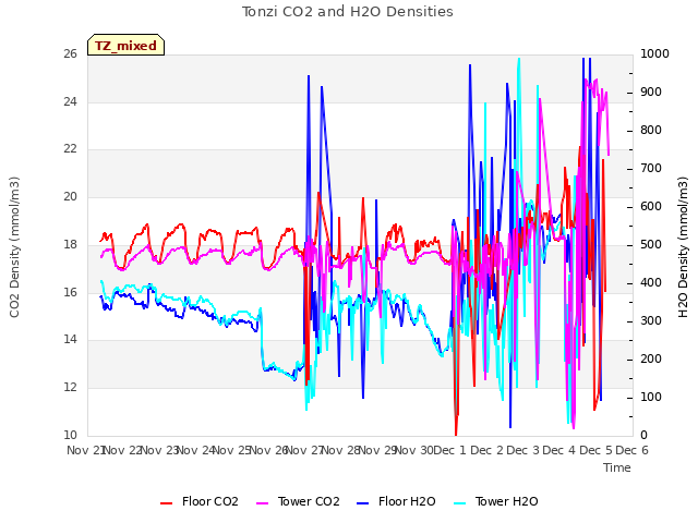 plot of Tonzi CO2 and H2O Densities