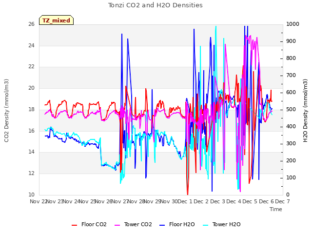 plot of Tonzi CO2 and H2O Densities