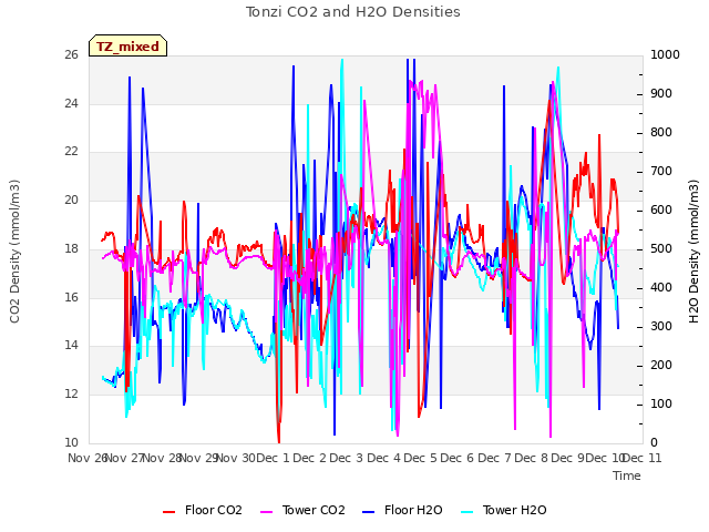 plot of Tonzi CO2 and H2O Densities