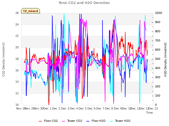 plot of Tonzi CO2 and H2O Densities