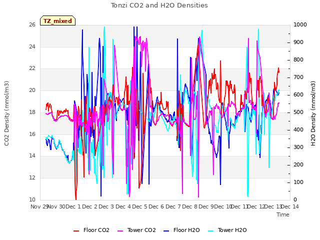 plot of Tonzi CO2 and H2O Densities