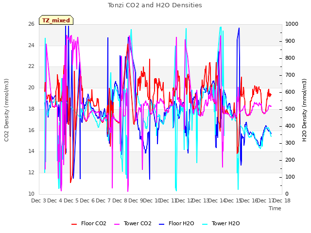 plot of Tonzi CO2 and H2O Densities