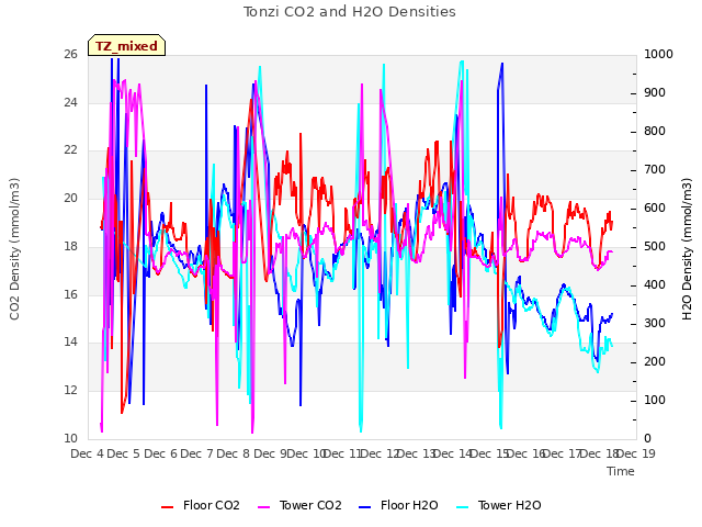 plot of Tonzi CO2 and H2O Densities