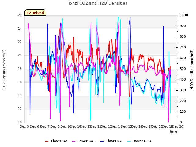 plot of Tonzi CO2 and H2O Densities