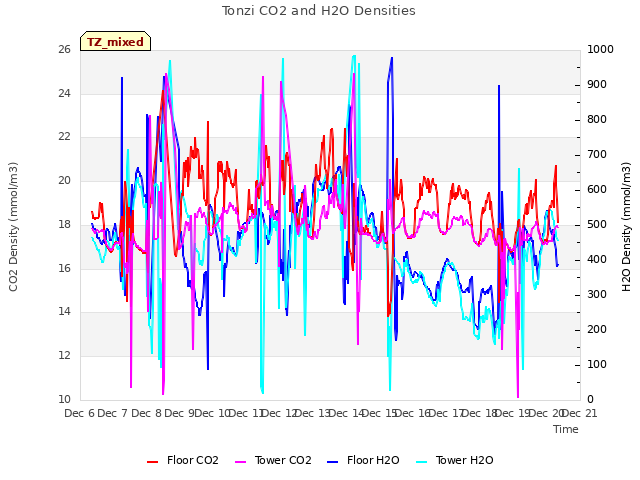 plot of Tonzi CO2 and H2O Densities