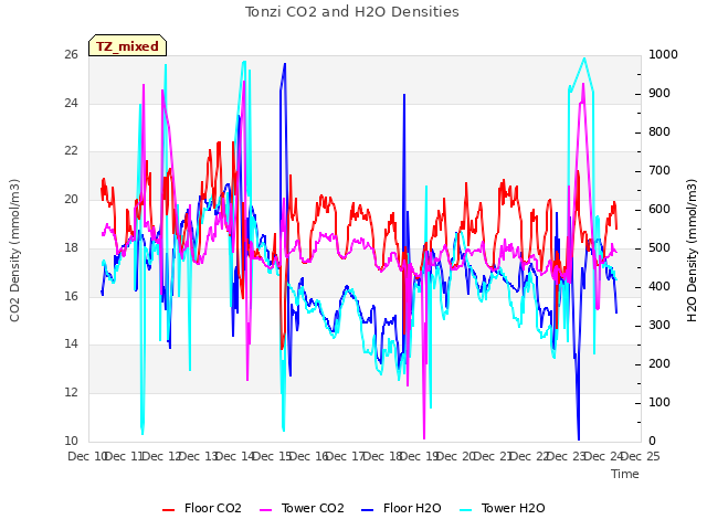 plot of Tonzi CO2 and H2O Densities