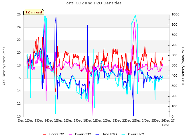 plot of Tonzi CO2 and H2O Densities