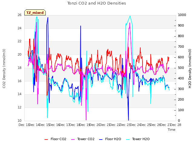 plot of Tonzi CO2 and H2O Densities