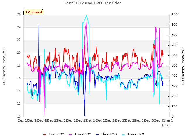 plot of Tonzi CO2 and H2O Densities