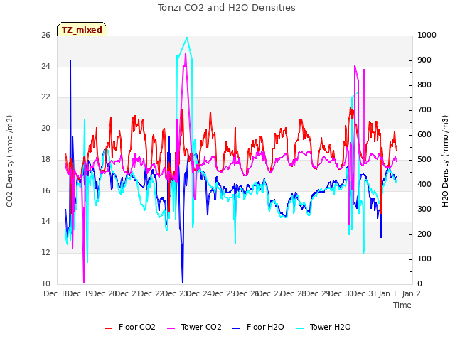 plot of Tonzi CO2 and H2O Densities