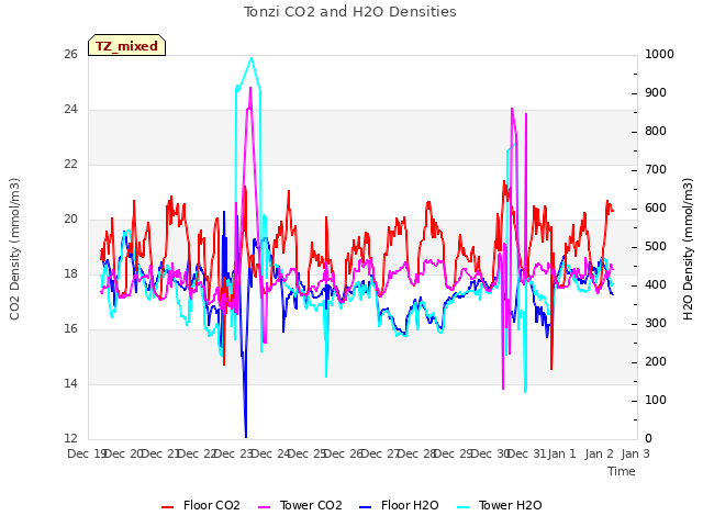 plot of Tonzi CO2 and H2O Densities