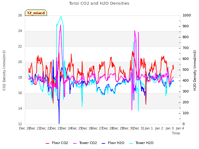 plot of Tonzi CO2 and H2O Densities