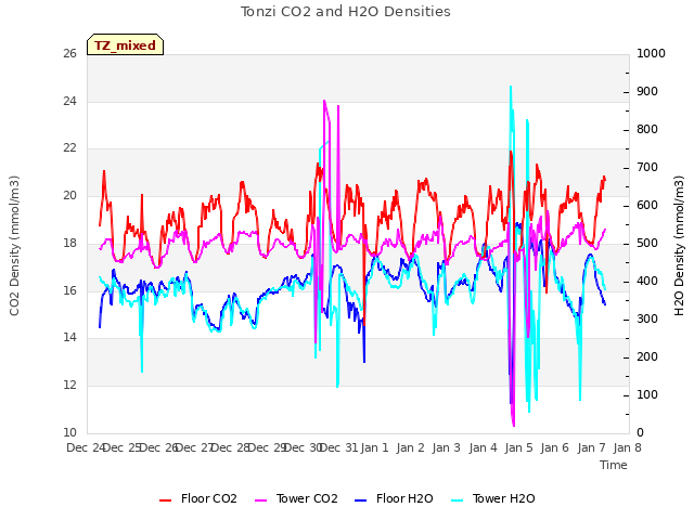 plot of Tonzi CO2 and H2O Densities