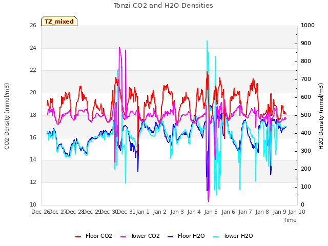 plot of Tonzi CO2 and H2O Densities