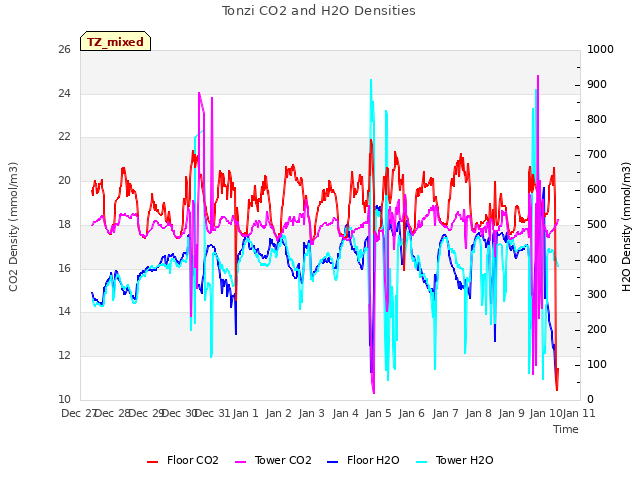 plot of Tonzi CO2 and H2O Densities