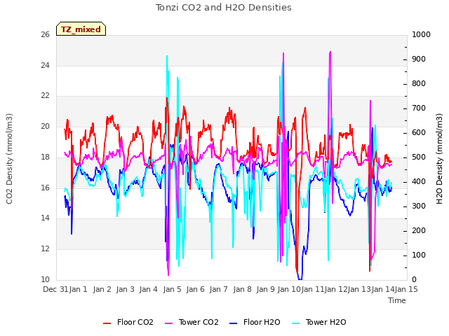 plot of Tonzi CO2 and H2O Densities
