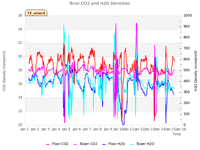 plot of Tonzi CO2 and H2O Densities