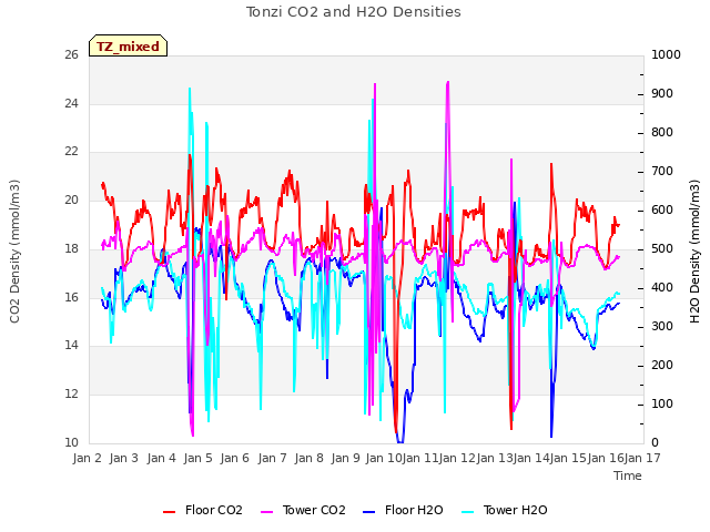 plot of Tonzi CO2 and H2O Densities