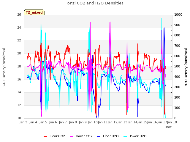 plot of Tonzi CO2 and H2O Densities