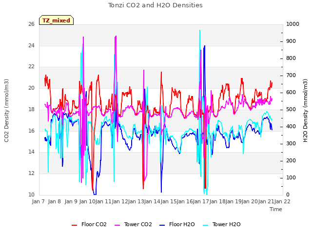 plot of Tonzi CO2 and H2O Densities