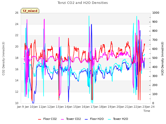 plot of Tonzi CO2 and H2O Densities