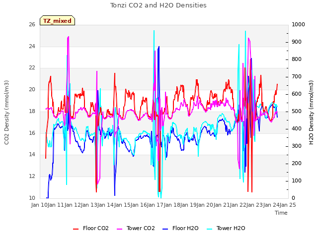 plot of Tonzi CO2 and H2O Densities