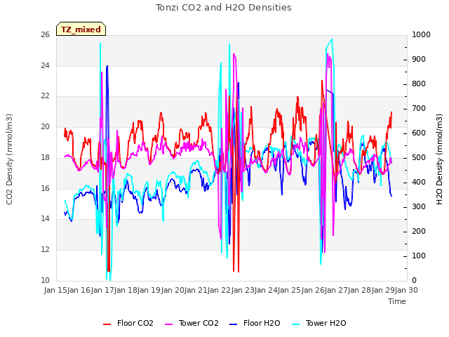 plot of Tonzi CO2 and H2O Densities