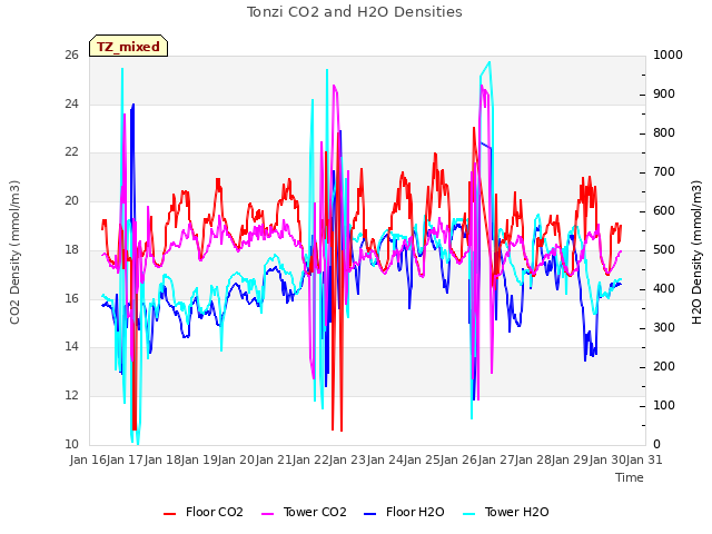 plot of Tonzi CO2 and H2O Densities