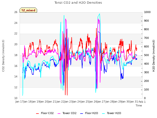 plot of Tonzi CO2 and H2O Densities