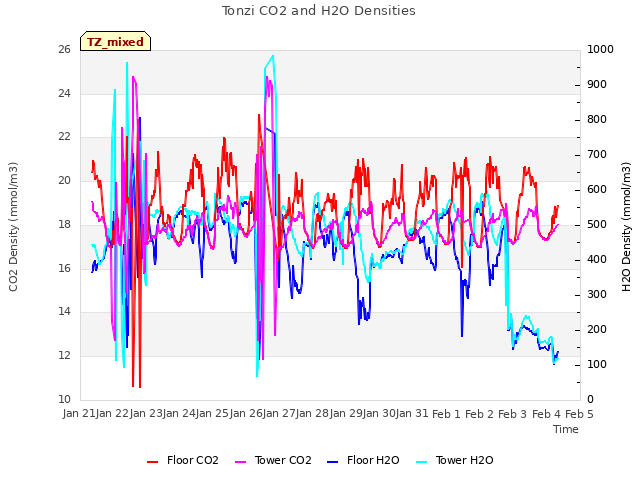 plot of Tonzi CO2 and H2O Densities