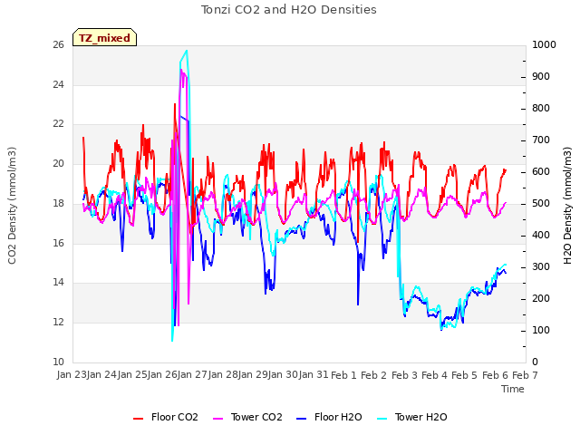 plot of Tonzi CO2 and H2O Densities