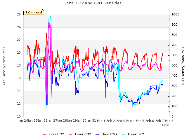 plot of Tonzi CO2 and H2O Densities