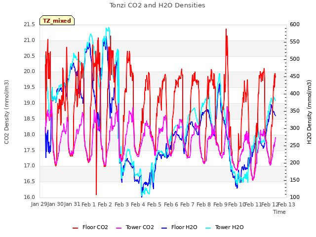 plot of Tonzi CO2 and H2O Densities