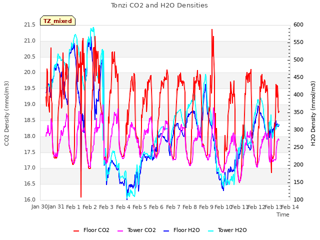 plot of Tonzi CO2 and H2O Densities