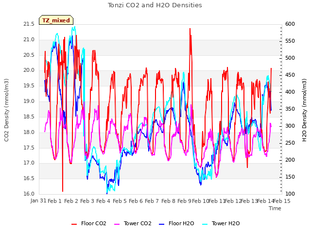 plot of Tonzi CO2 and H2O Densities