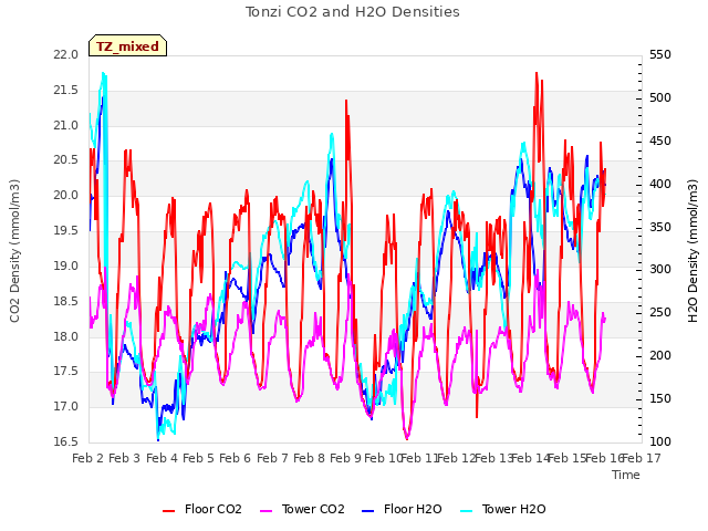 plot of Tonzi CO2 and H2O Densities