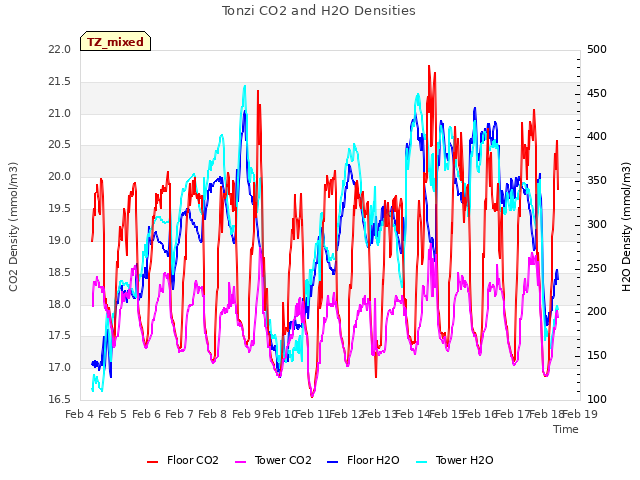 plot of Tonzi CO2 and H2O Densities