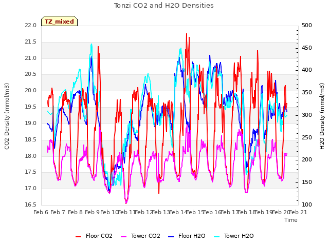 plot of Tonzi CO2 and H2O Densities