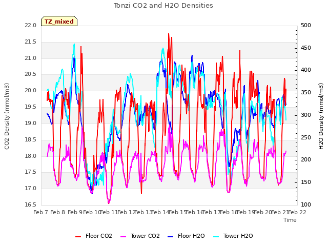 plot of Tonzi CO2 and H2O Densities