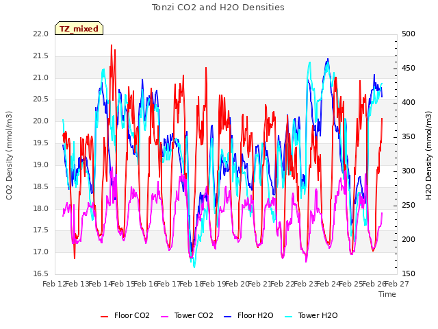 plot of Tonzi CO2 and H2O Densities