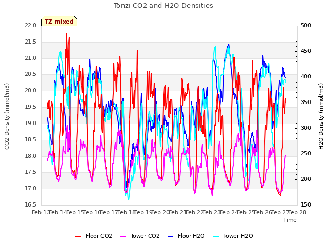 plot of Tonzi CO2 and H2O Densities