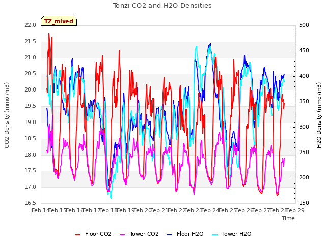 plot of Tonzi CO2 and H2O Densities