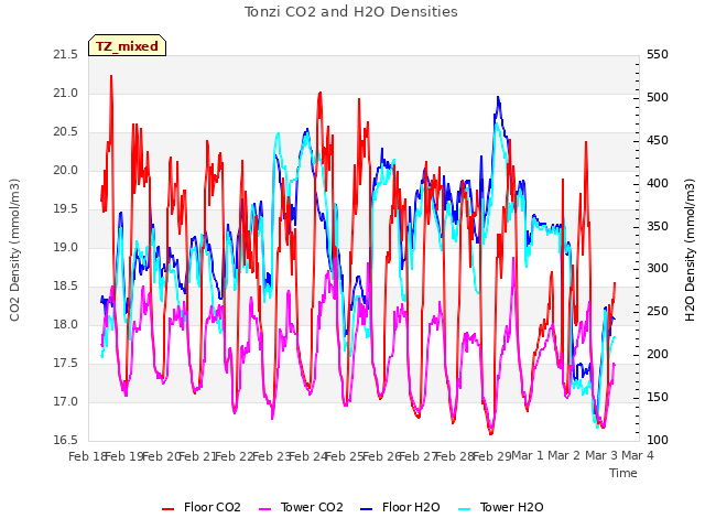 plot of Tonzi CO2 and H2O Densities