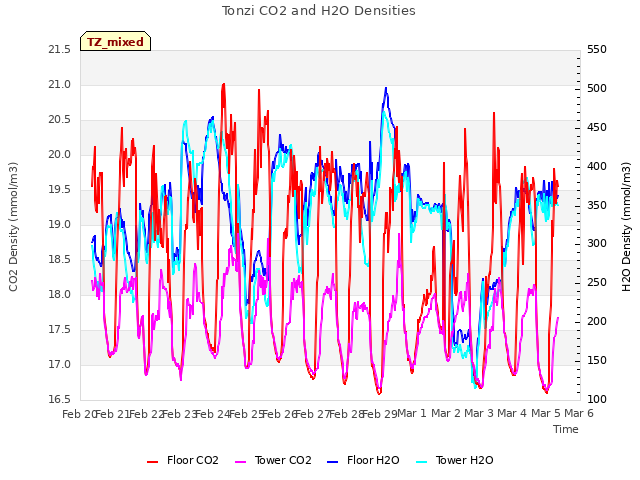 plot of Tonzi CO2 and H2O Densities