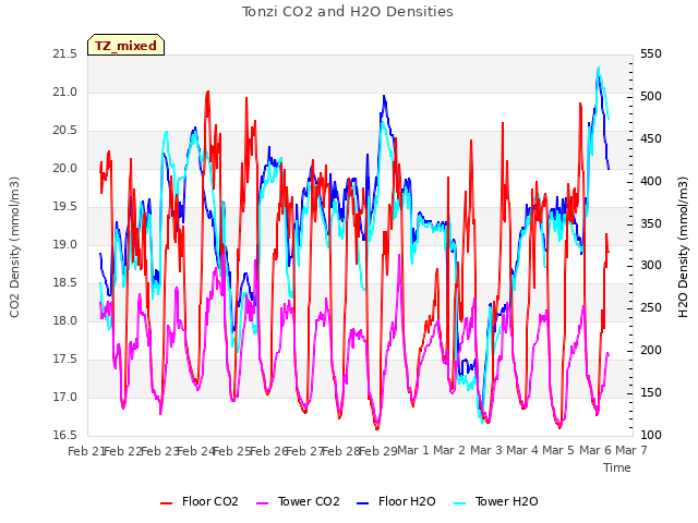 plot of Tonzi CO2 and H2O Densities