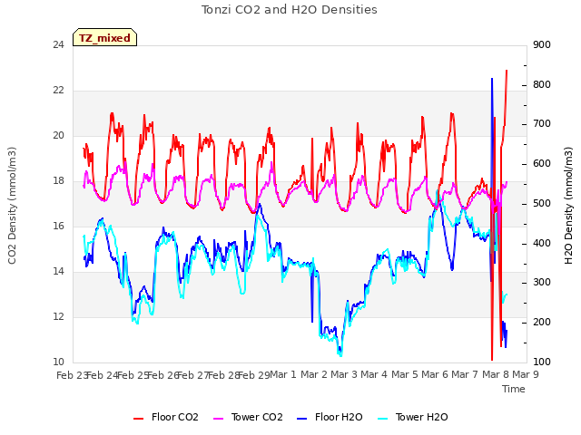 plot of Tonzi CO2 and H2O Densities