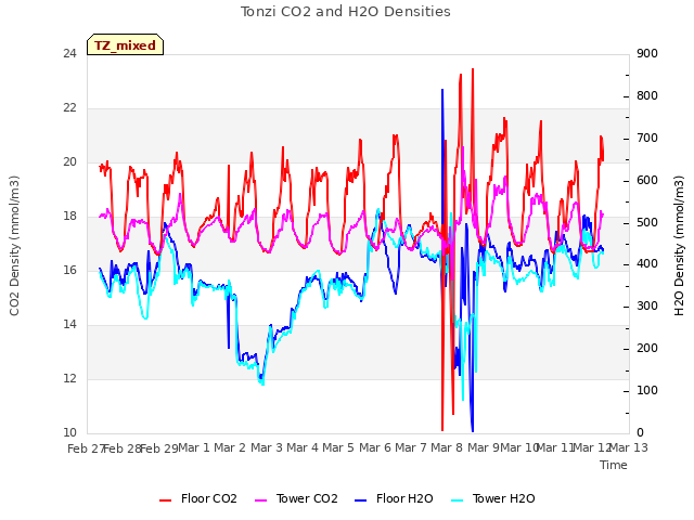 plot of Tonzi CO2 and H2O Densities